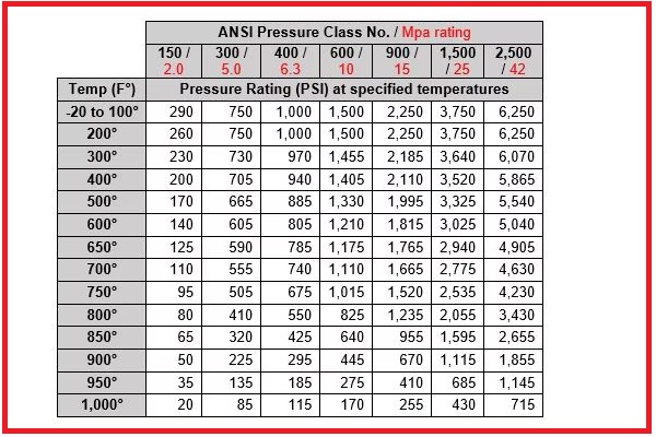 Bảng Quy Đổi PN Sang Class ANSI Chuẩn Nhất Trong Ngành Van Công Nghiệp