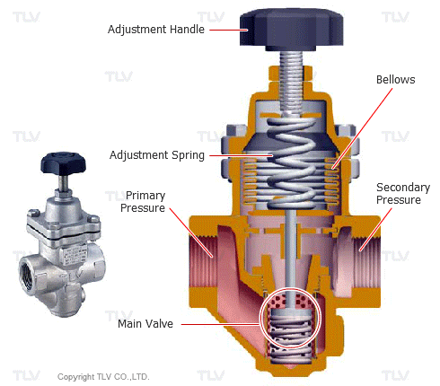 Balance Pressure Thermostatic