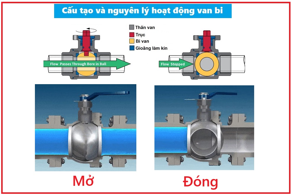 Nguyên Lý Hoạt Động Van Bi – Cơ Chế Đóng Mở Nhanh Và Kín Tuyệt Đối