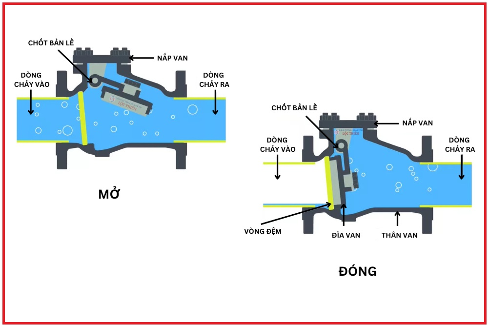 Nguyên Lý Hoạt Động Van Một Chiều – Cơ Chế Ngăn Dòng Chảy Ngược