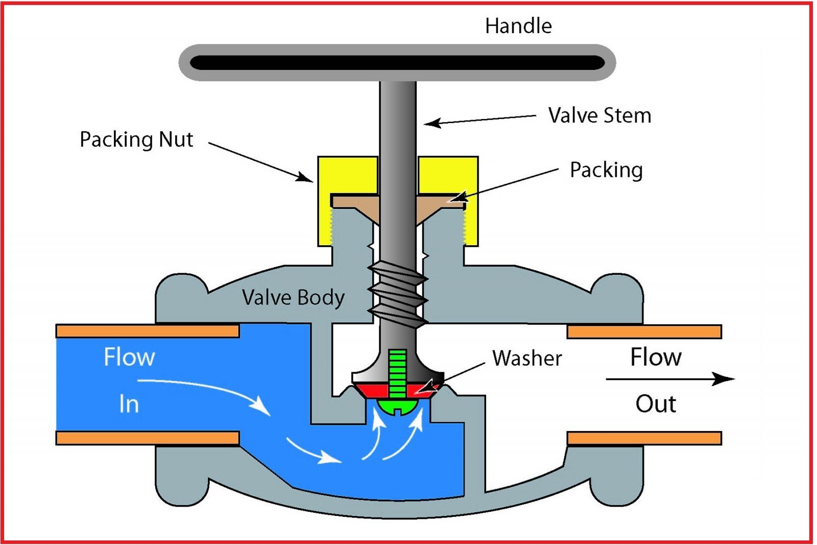 Van Cầu (Globe Valve) Là Gì? Cấu Tạo, Nguyên Lý Và Ứng Dụng