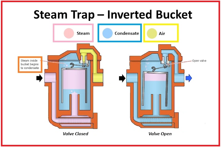 Bẫy Hơi Gầu Đảo (Bucket Trap / Inverted Bucket Steam Trap)