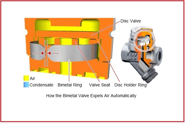 Câu Hỏi Thường Gặp Về Bẫy Hơi Loại Đĩa (Disc Trap / Thermodynamic Steam Trap)